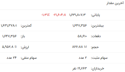 شاخص کل کانال ۲ میلیون و ۳۰۰ واحدی را از دست داد