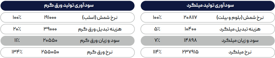 تاثیر منفی عرضه ورق گرم بر بازار آزاد