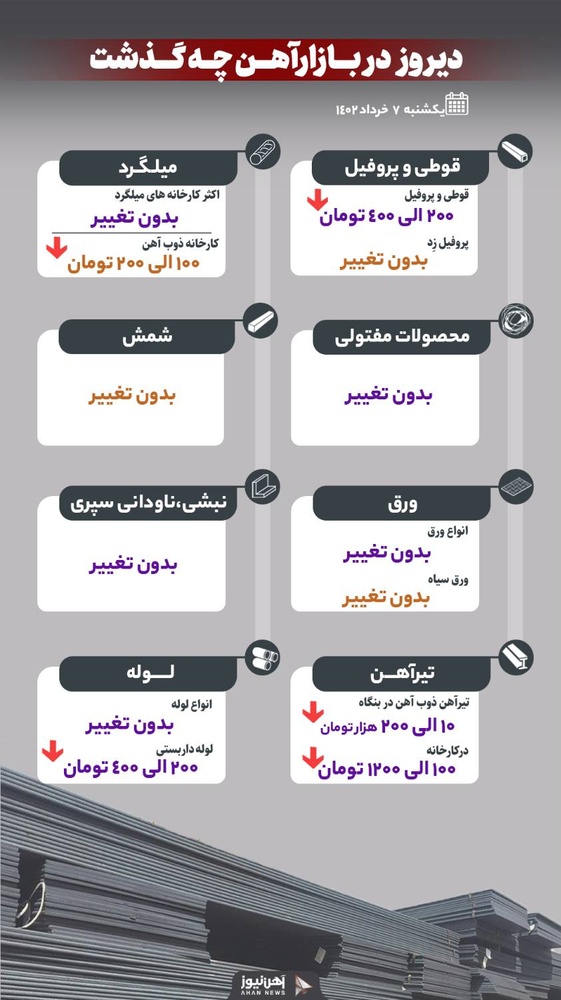 دیروز در بازار آهن چه گذشت؟