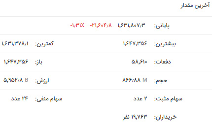 شاخص کل کانال ۲ میلیون و ۳۰۰ واحدی را از دست داد