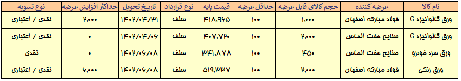 افزایش نرخ پایه شمش بلوم در عرضههای امروز