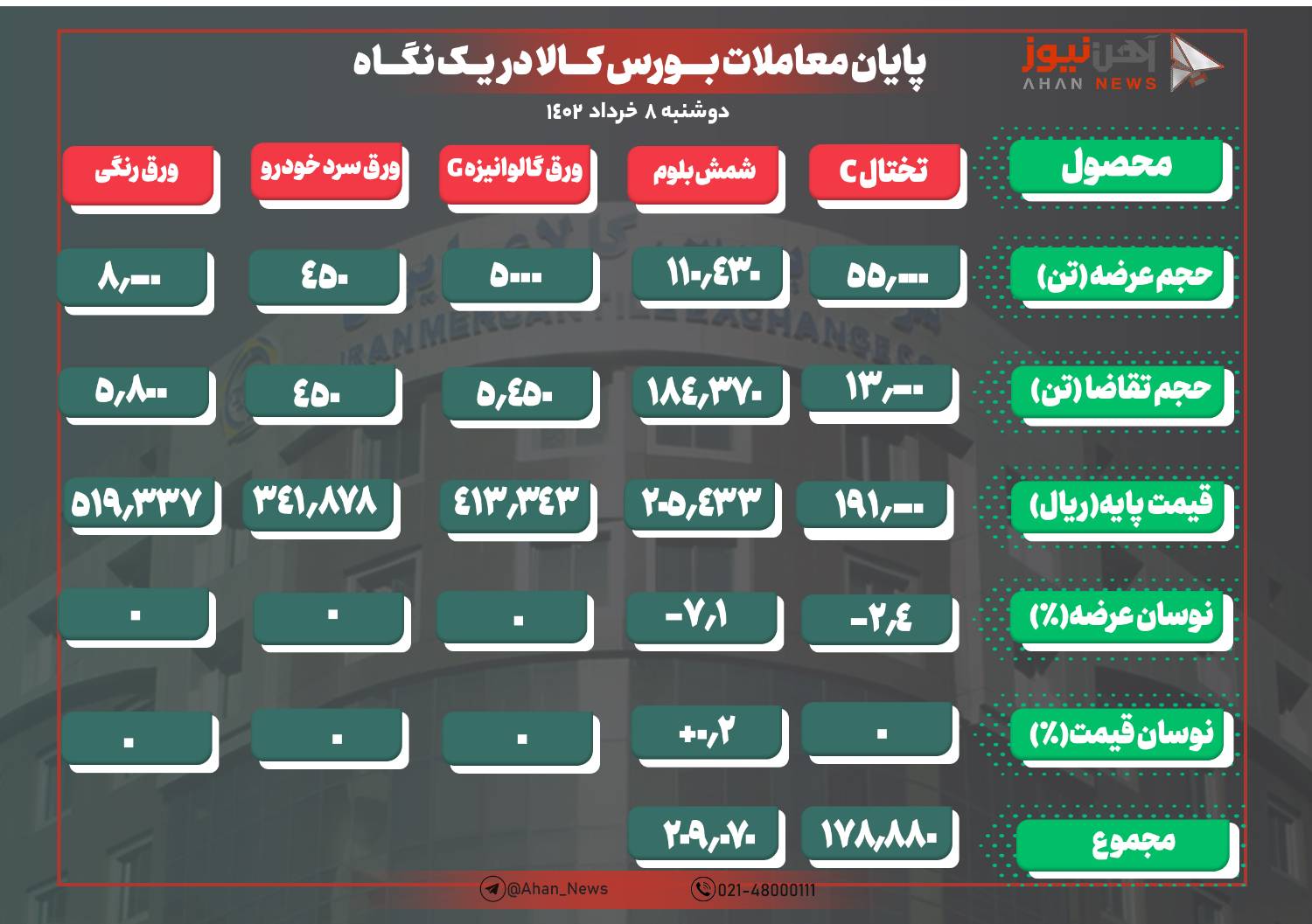۹۹ درصد محصولات فولادی معامله شد