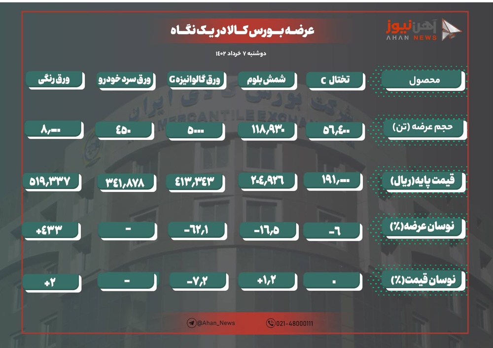 افزایش نرخ پایه شمش بلوم در عرضه‌های امروز