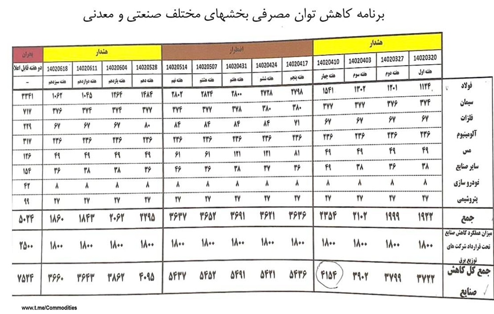 محدودیت برق تابستانه صنایع کمتر از سال قبل