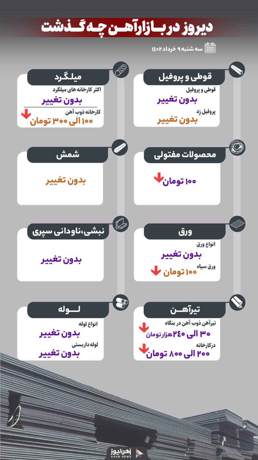 دیروز در بازار آهن چه گذشت؟
