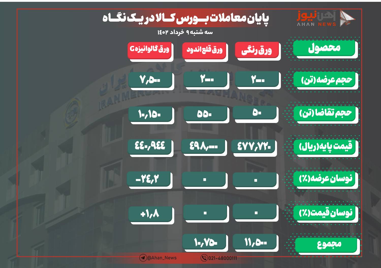 سنگینی کفه عرضه نسبت به تقاضا در معاملات امروز