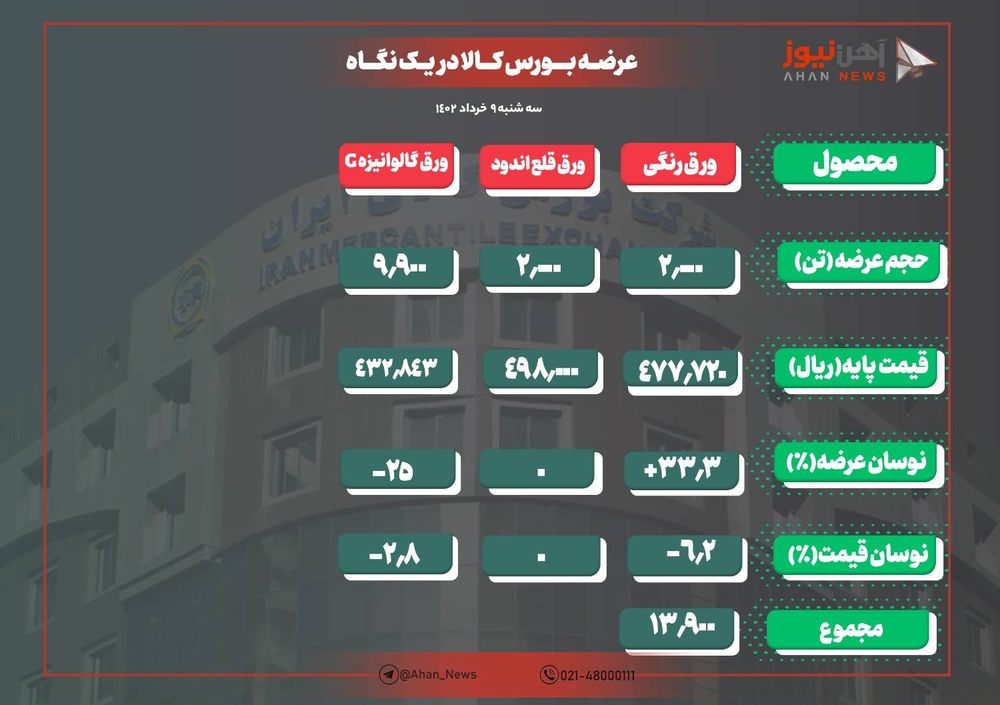 کاهش ۳۲۰۰ تومانی نرخ پایه ورق رنگی
