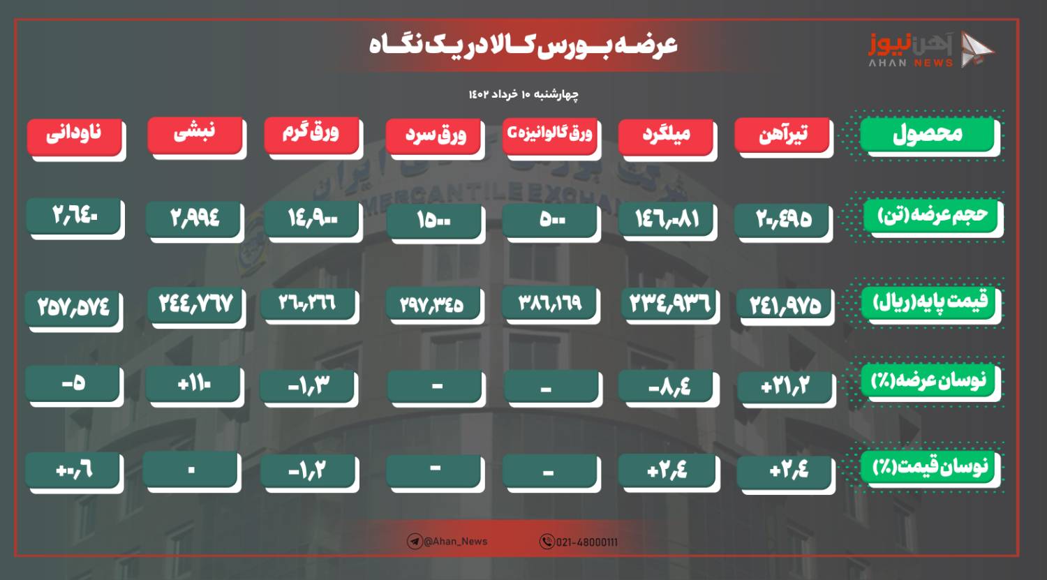 افزایش نرخ پایه میلگرد و تیرآهن در بورس کالا