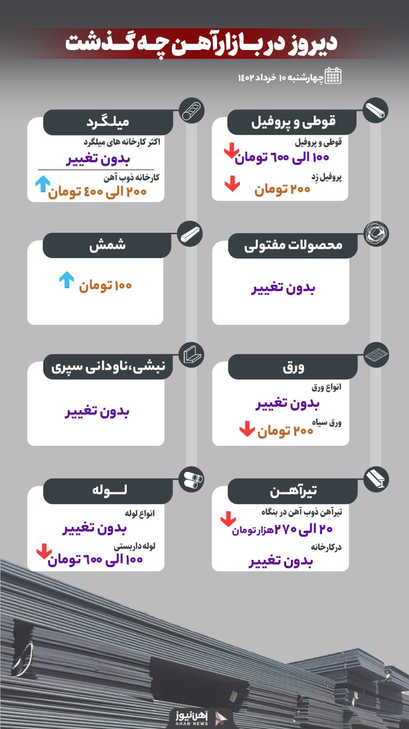 دیروز در بازار آهن چه گذشت؟