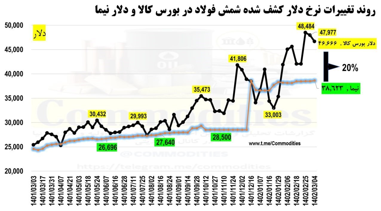 عقبماندگی رشد قیمتی پتروشیمی از فولاد / فاصله ۲۰ درصدی با نرخ ارز سامانه مبادله