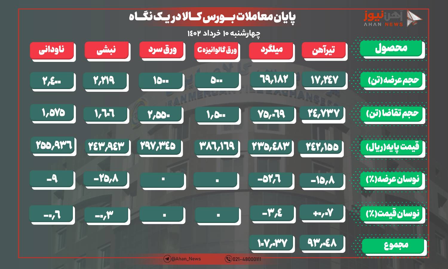 ورق گرم از تابلوی معاملات حذف شد