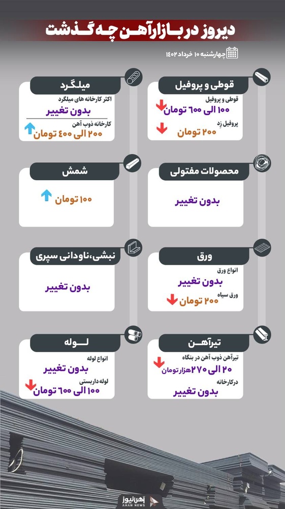 دیروز در بازار آهن چه گذشت؟