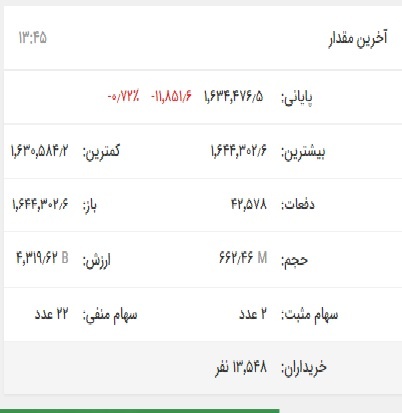بورس دوباره قرمز شد/ کاهش ۱۷ هزار و ۳۸۲ واحدی شاخص کل