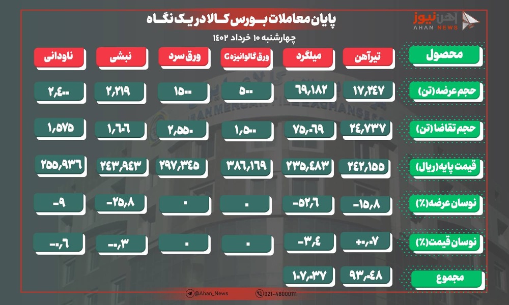 ورق گرم از تابلوی معاملات حذف شد
