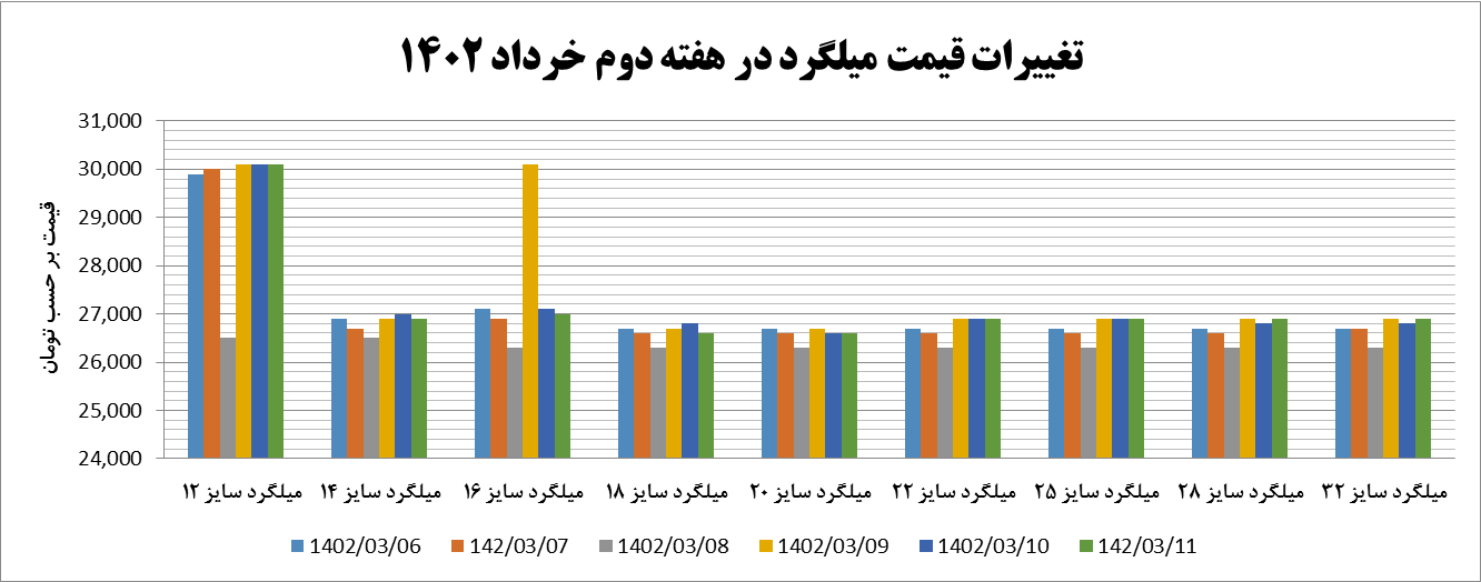 روند قیمتی میلگرد در هفته دوم خرداد/ جهش میلگرد ۱۲