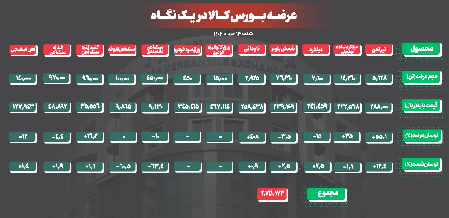افزایش ۱۲/۵ درصدی نرخ پایه تیرآهن بورسی
