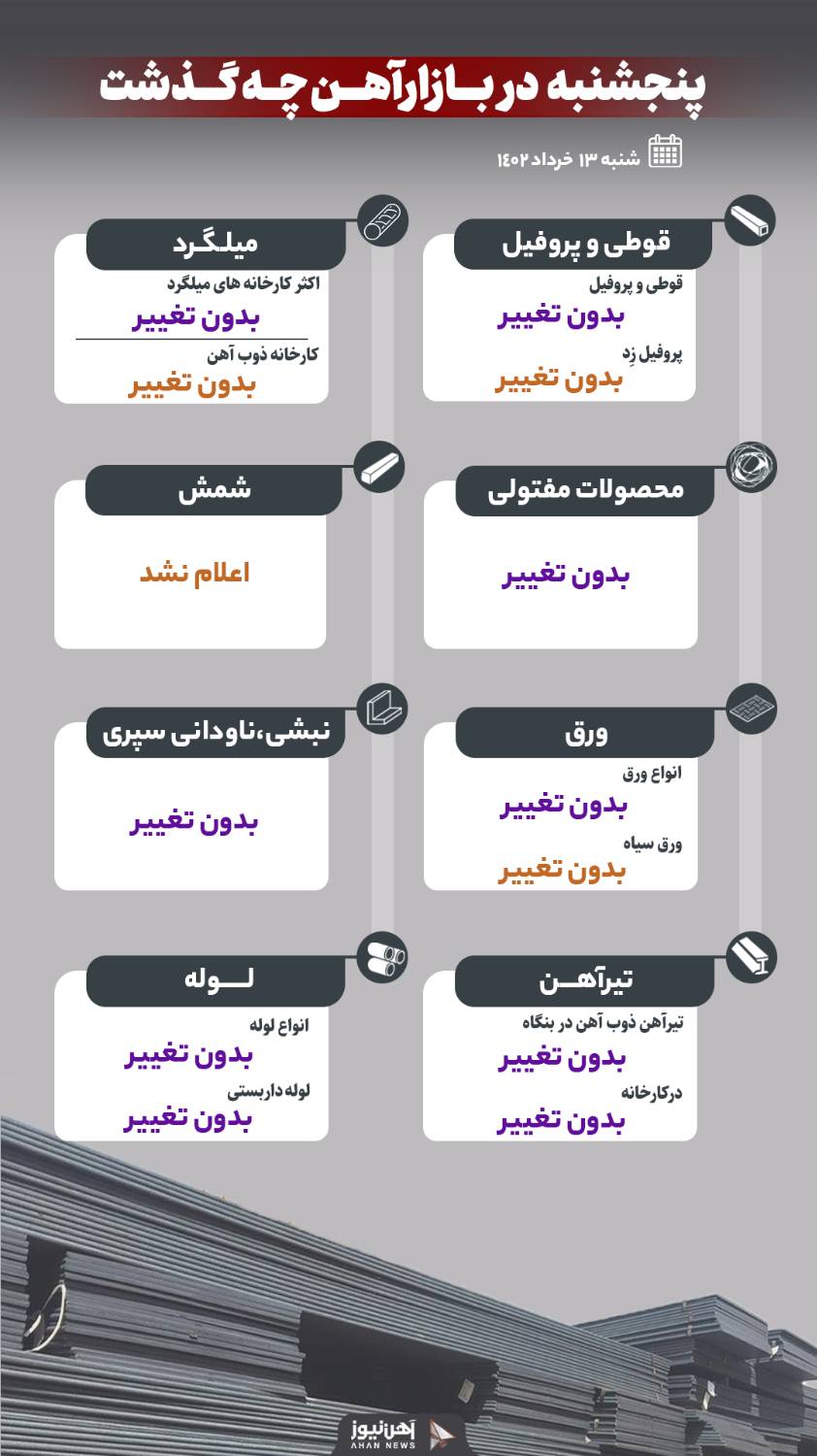 روز پنجشنبه در بازار آهن چه گذشت؟