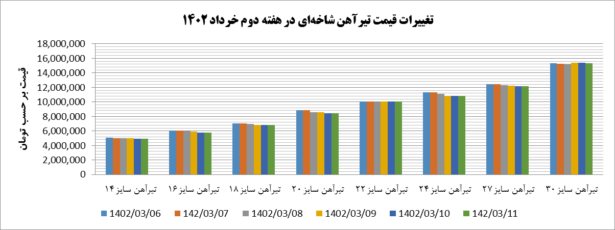روند قیمتی تیرآهن در هفته دوم خرداد/ نوسان در تیرآهن کیلویی