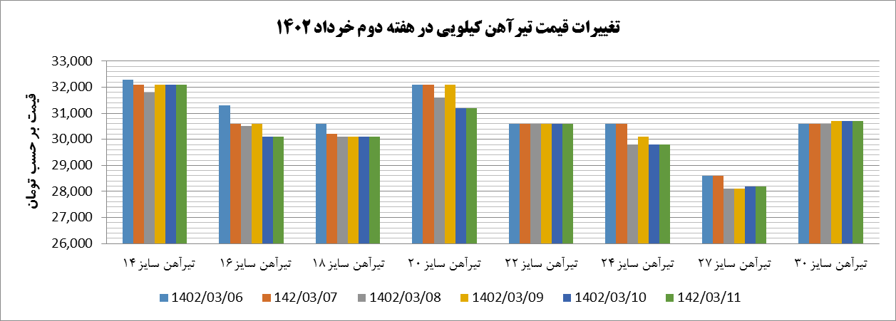 روند قیمتی تیرآهن در هفته دوم خرداد/ نوسان در تیرآهن کیلویی