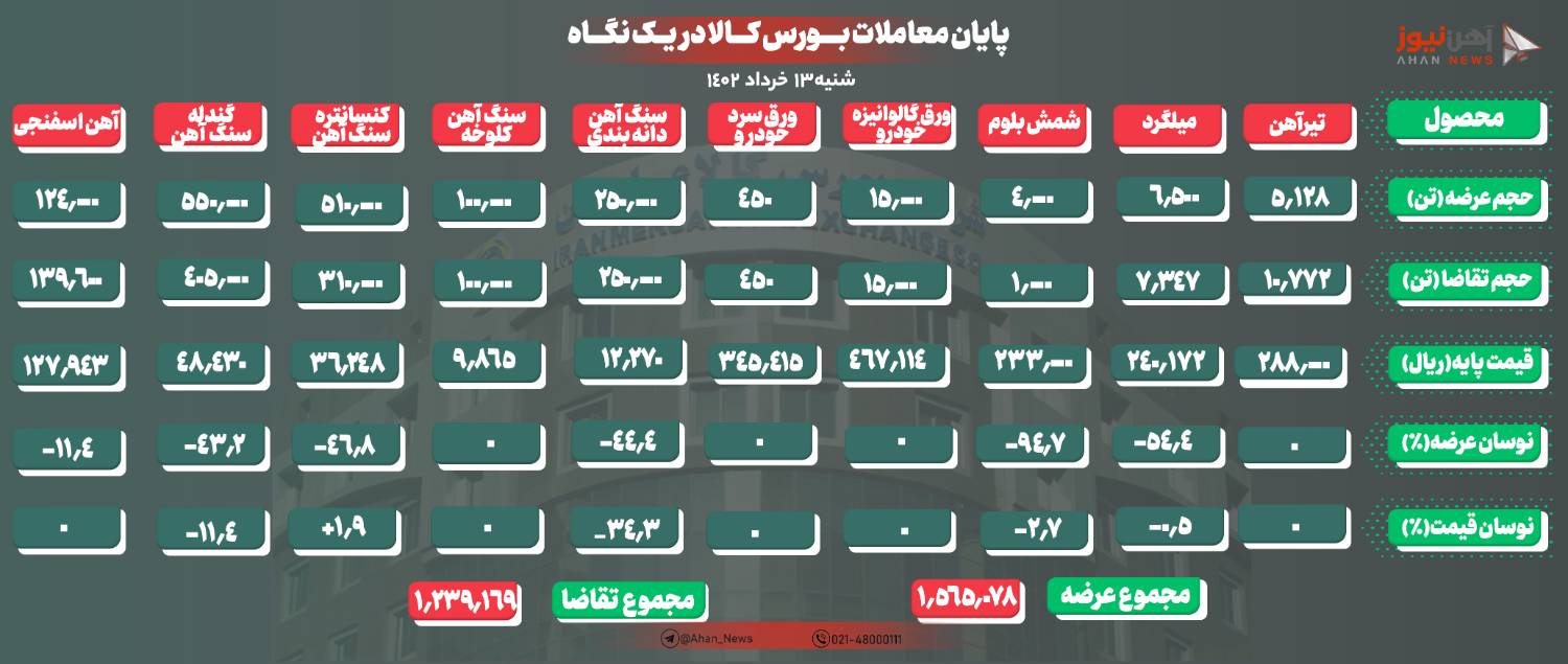 معامله کمتر از ۶ درصد شمش/ ناودانی حذف شد