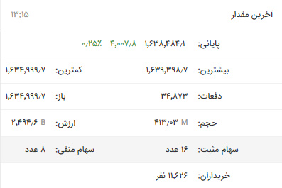 افزایش ۸۶۳۳ واحدی شاخص بورس تهران