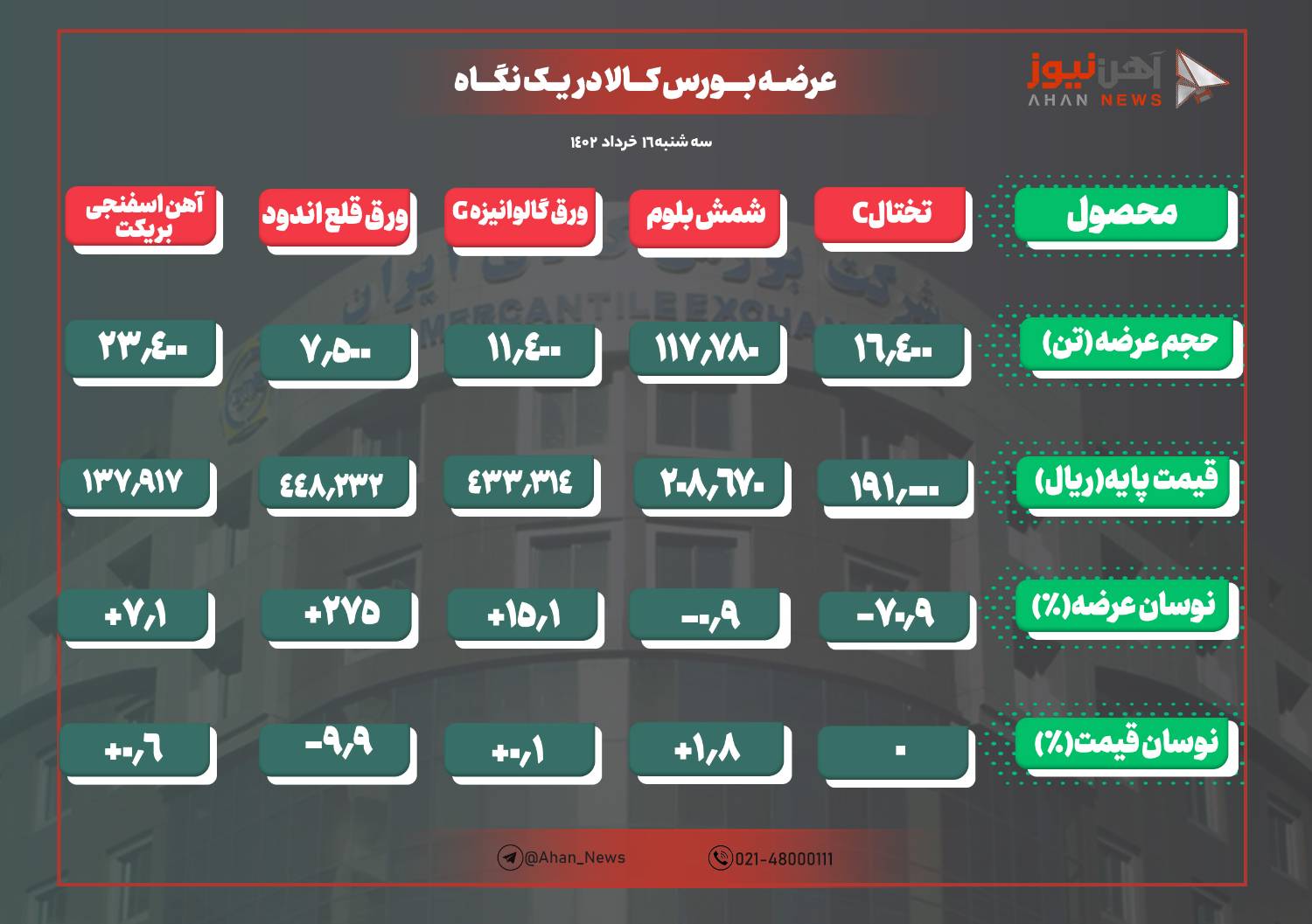 افزایش نرخ پایه شمش بلوم