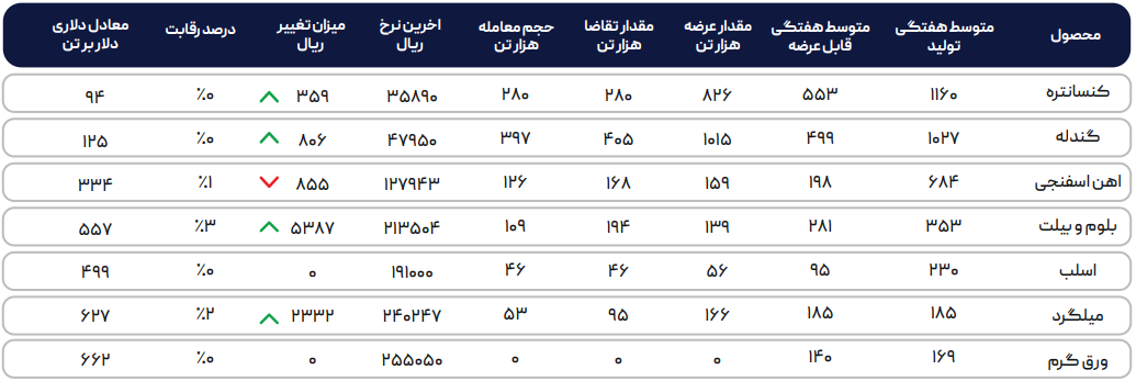قطعی برق، شمش را گران نمیکند