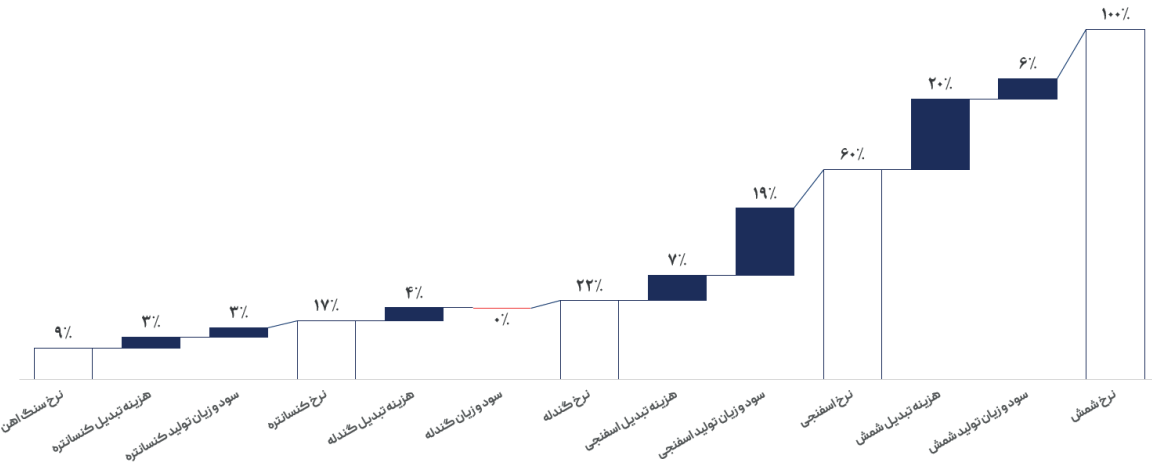 قطعی برق، شمش را گران نمیکند