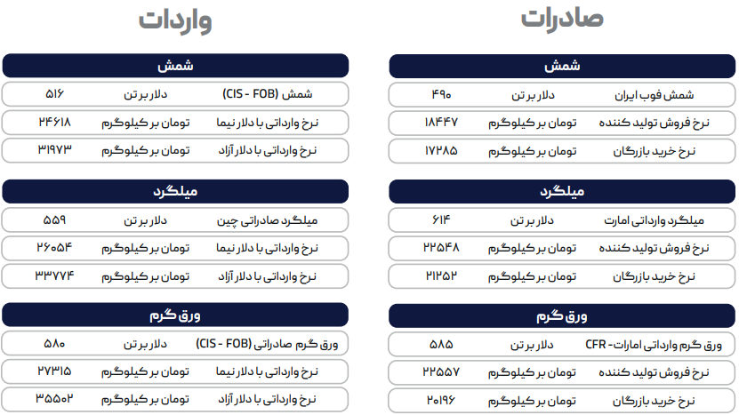 قطعی برق، شمش را گران نمیکند