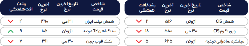 کسادی بازار ورق گرم در بازارهای جهانی