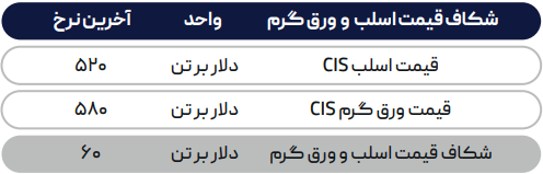 کسادی بازار ورق گرم در بازارهای جهانی