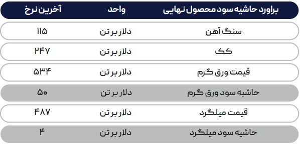 کسادی بازار ورق گرم در بازارهای جهانی