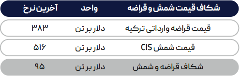 کسادی بازار ورق گرم در بازارهای جهانی
