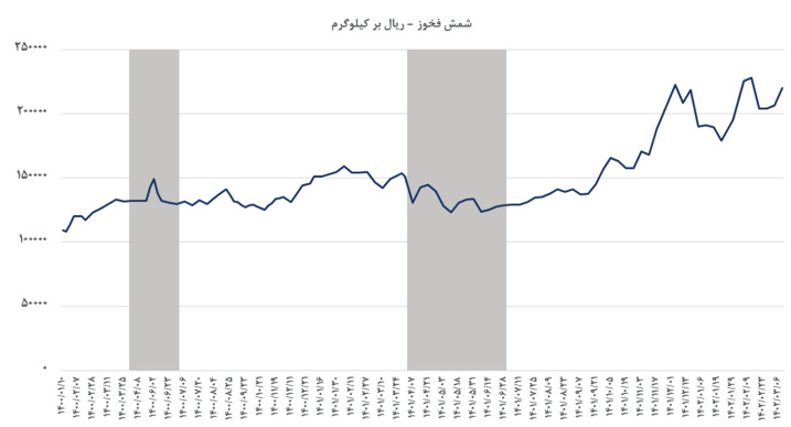 قطعی برق، شمش را گران نمیکند