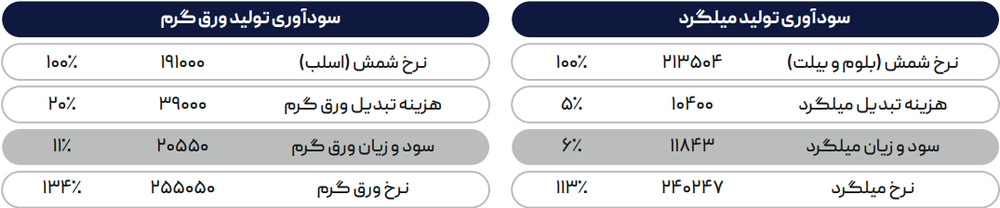 قطعی برق، شمش را گران نمیکند