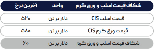 پیشبینی کسادی ورق گرم در بازارهای جهانی