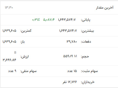 افزایش بیش از ۹ هزار واحدی شاخص کل بورس