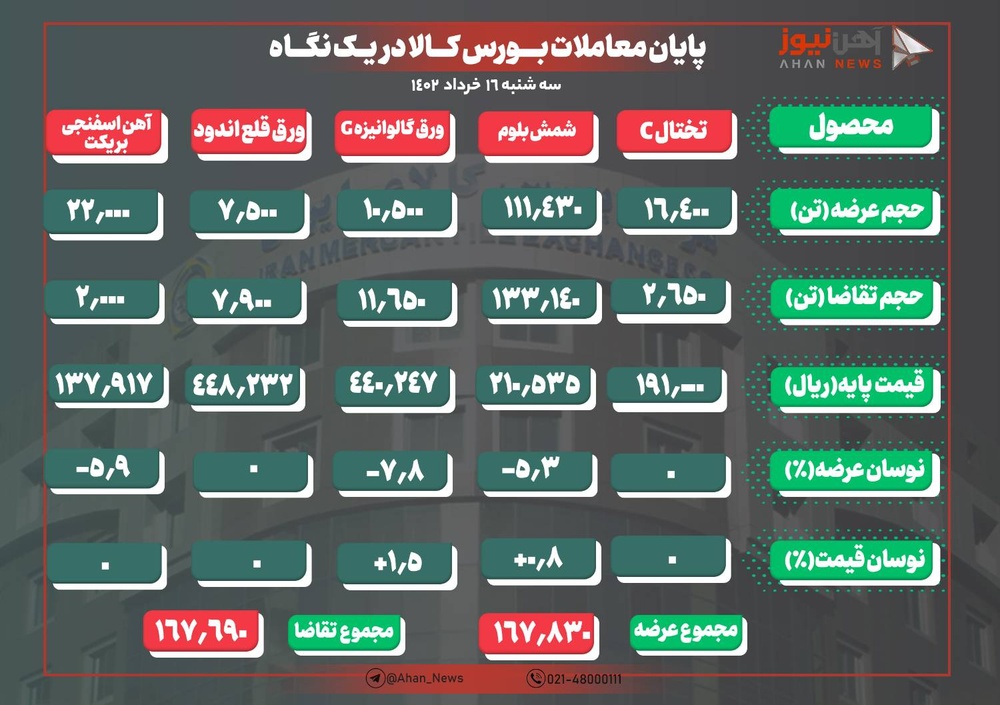 استقبال بسیار ضعیف از آهن اسفنجی بریکت