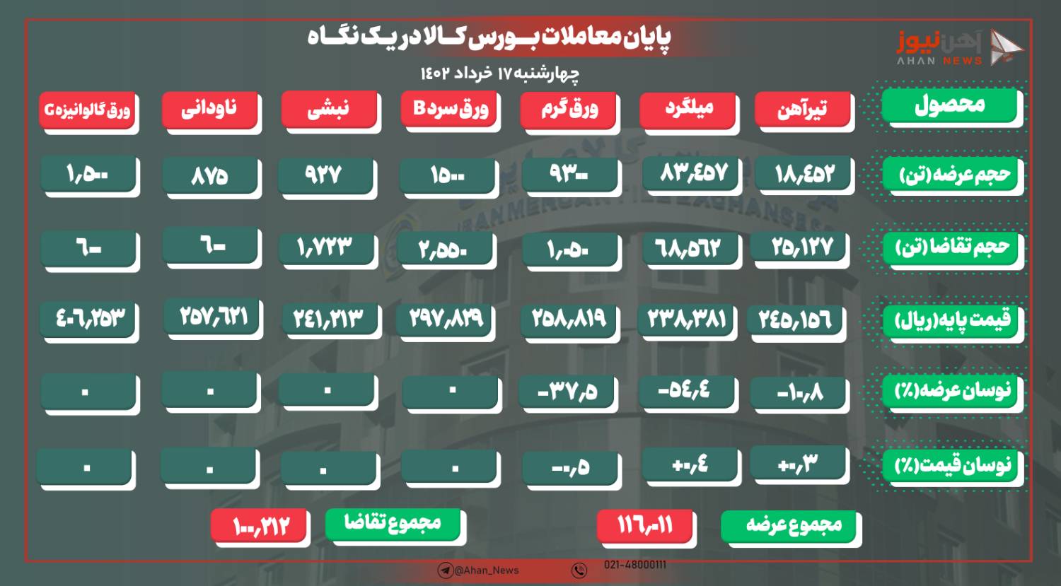تقاضای ضعیف برای تیرآهن و میلگرد بورسی