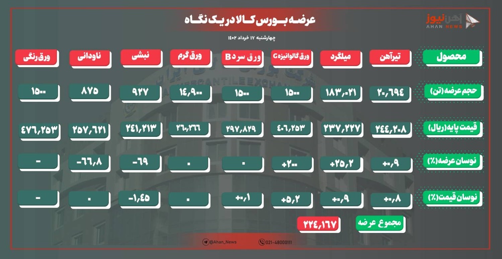 افزایش یک درصدی قیمت تیرآهن و میلگرد بورسی