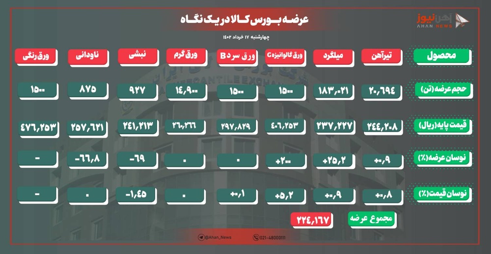 تقاضای ضعیف برای تیرآهن و میلگرد بورسی