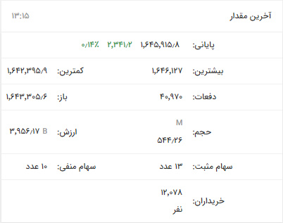 ریزش ۱۱۰۰ واحدی شاخص کل بورس در ۱۷ خرداد ۱۴۰۲