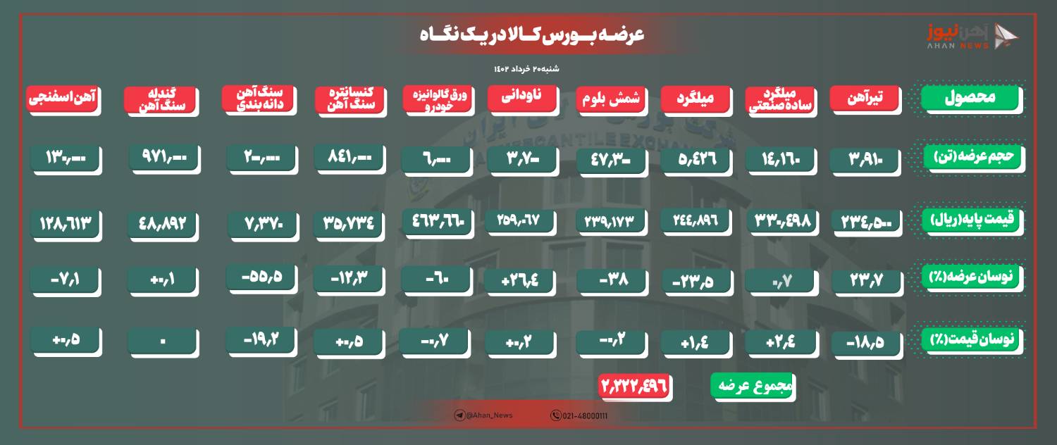 کاهش ۱۸/۵ درصدی نرخ تیرآهن در عرضه امروز