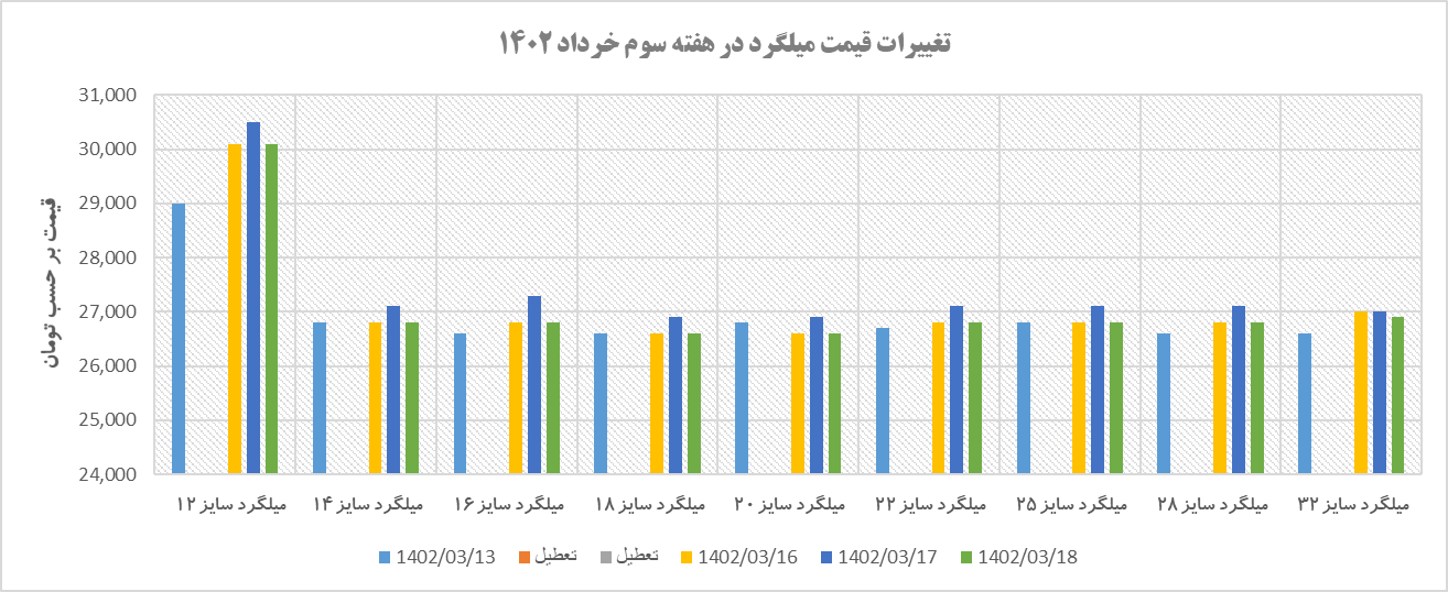 روند نرخ میلگرد در هفتهای که گذشت/ نوسان در نرخها
