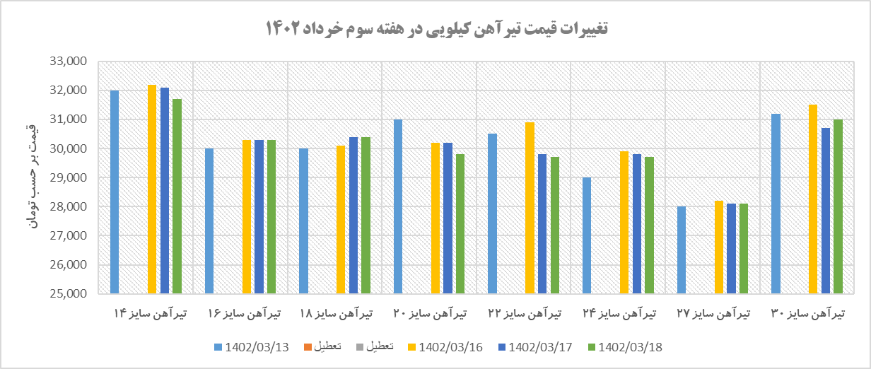 روند قیمتی تیرآهن در هفتهای که گذشت/ ثبات تیرآهن شاخهای