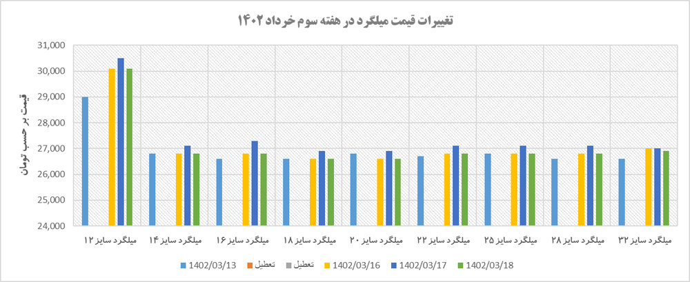 روند نرخ میلگرد در هفتهای که گذشت/ نوسان در نرخها