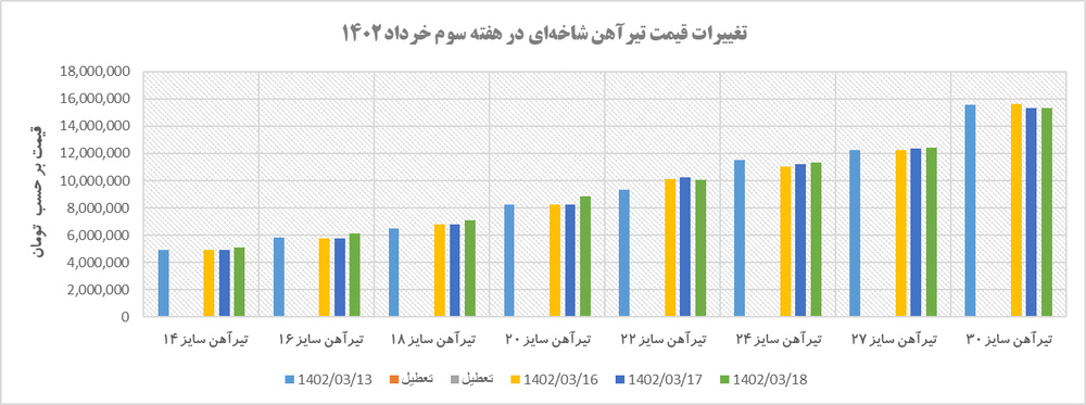 روند قیمتی تیرآهن در هفتهای که گذشت/ ثبات تیرآهن شاخهای