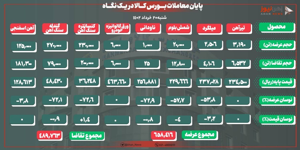 استقبال ضعیف از محصولات فولادی در بورس کالا ادامه دارد