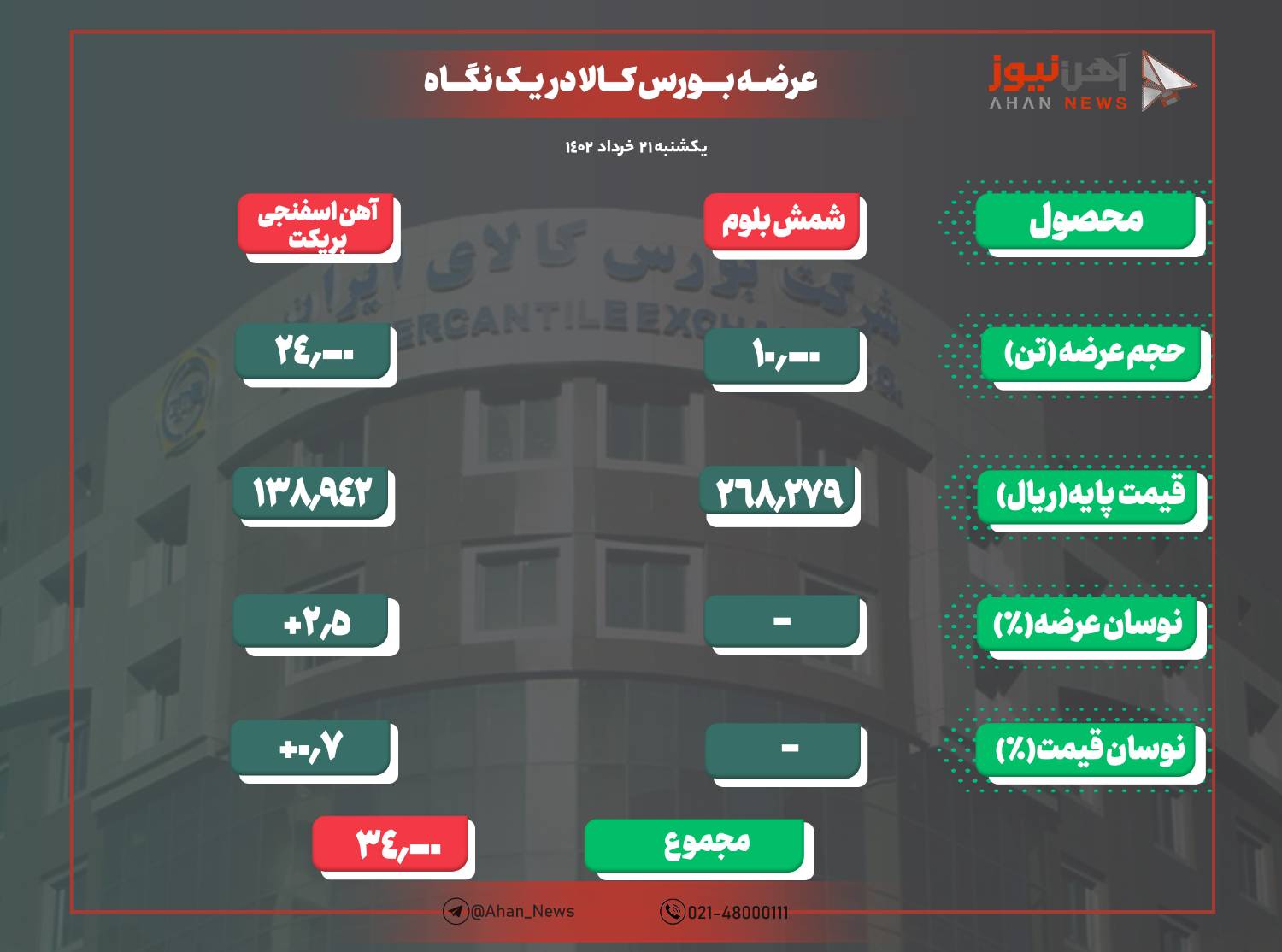 عرضه ۳۴ هزار تن شمش و آهن اسفنجی بریکت در رینگ صنعتی