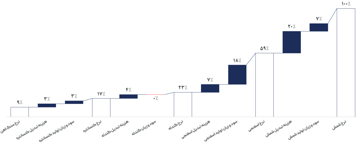 ورق گرم ارزان میشود؟